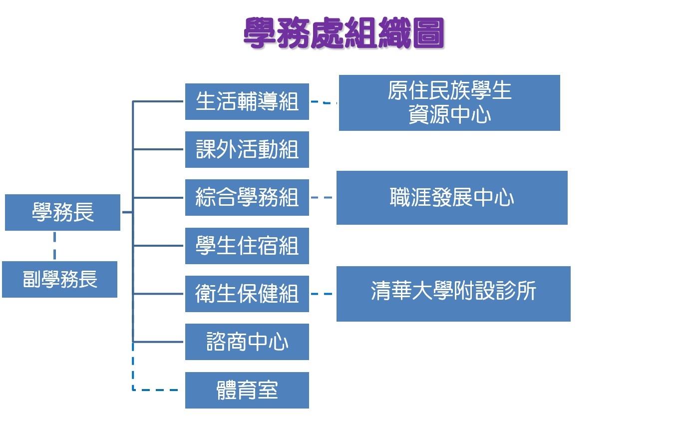 學務處組織圖